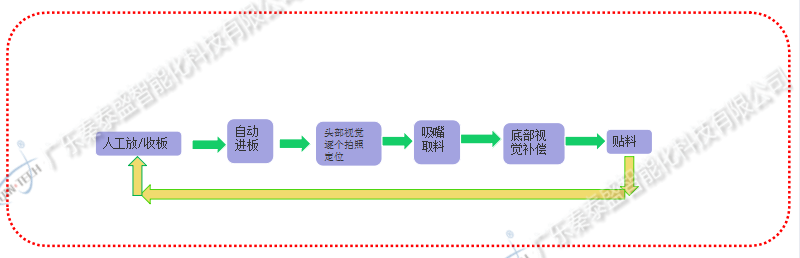 PCB板二維碼貼標機