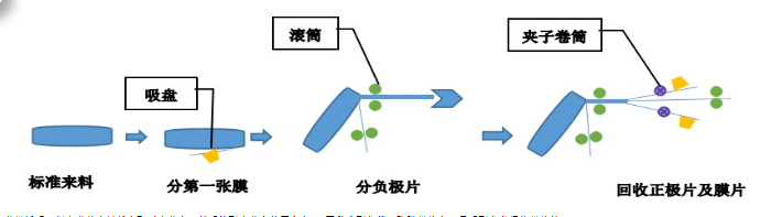 動力電池的回收處理設(shè)備