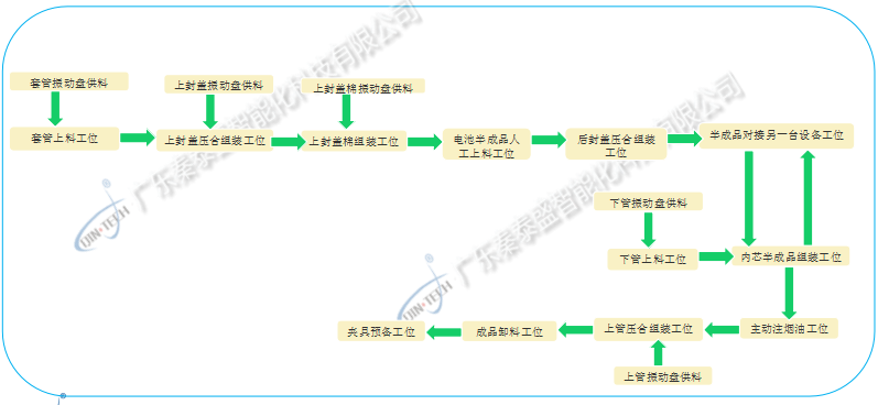 電子煙自動組裝生產線