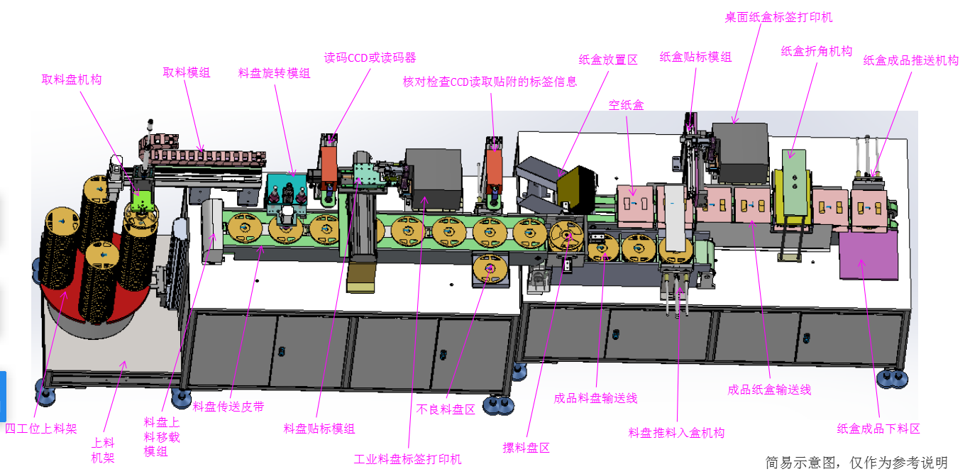 電子料盤(pán)自動(dòng)貼標(biāo)分揀裝盒一體機(jī)