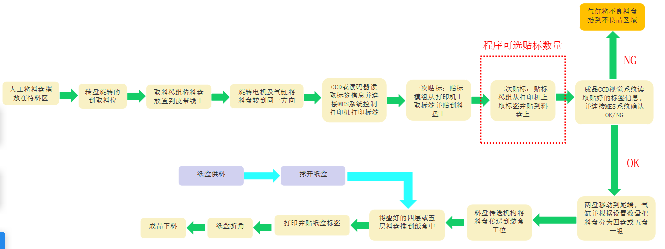 電子料盤(pán)自動(dòng)貼標(biāo)分揀裝盒一體機(jī)